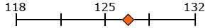 Score Profile